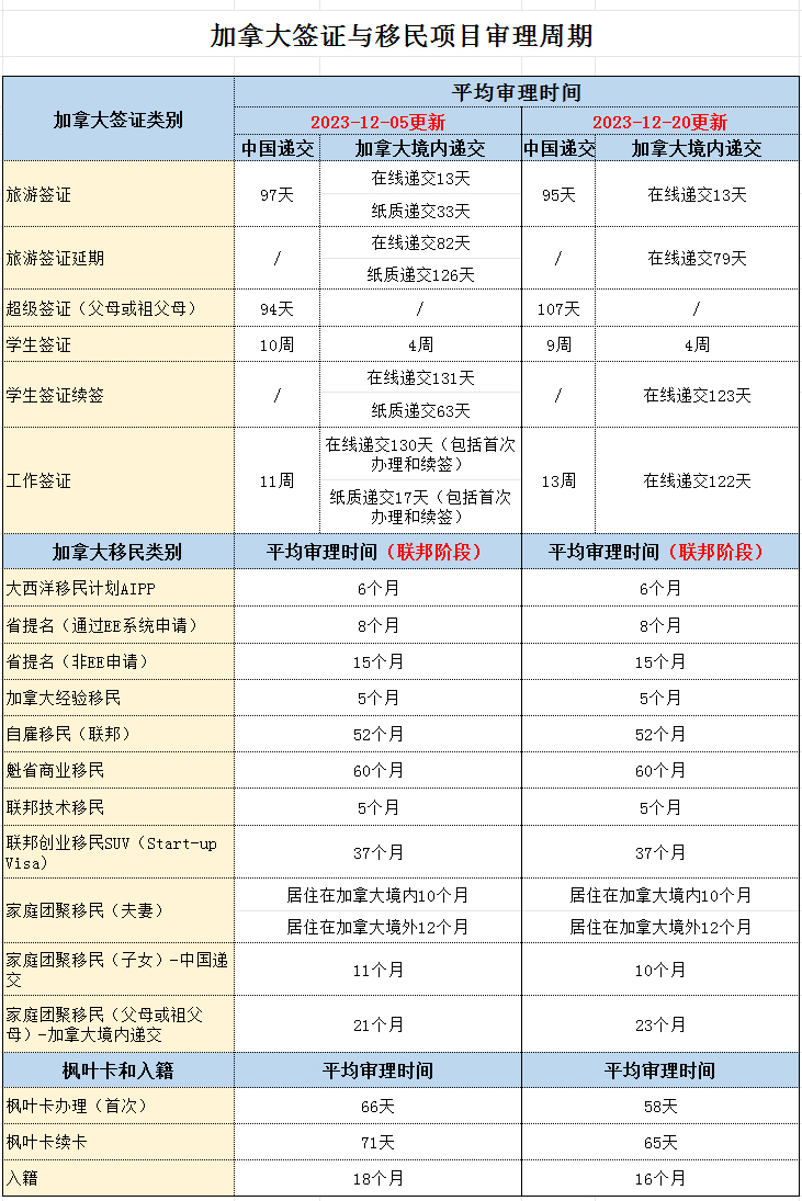 加拿大签证与移民审理时间.jpg